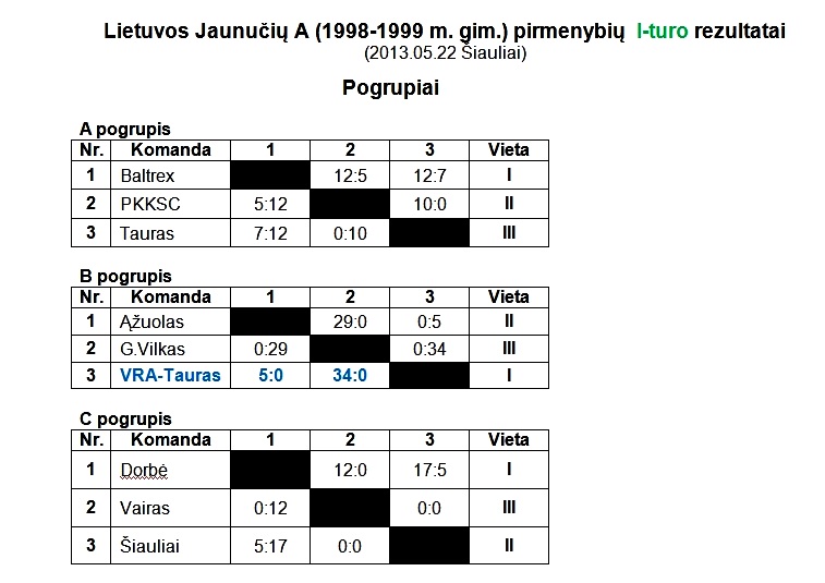 2013-05-22 Jaunuciu A I-turo rezultatai-1