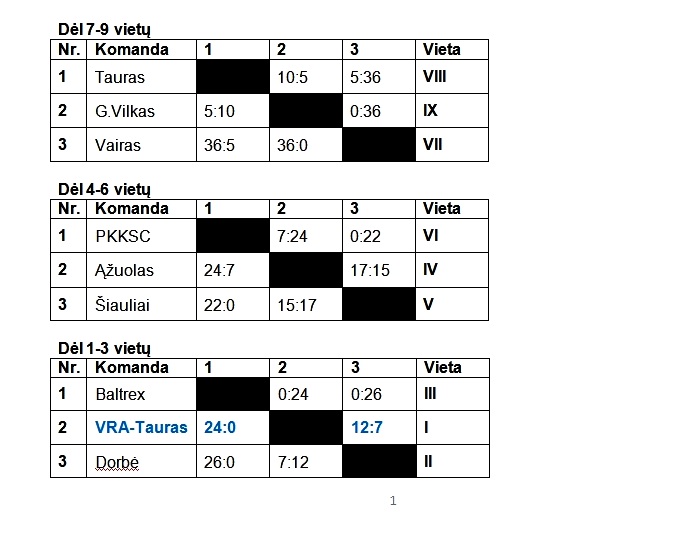 2013-05-22 Jaunuciu A I-turo rezultatai-2