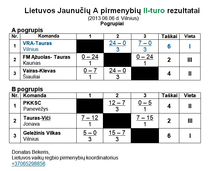 2013-06-06 Jaunuciu A II-turo rezultatai-1