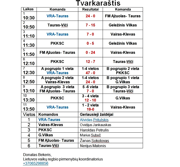 2013-06-06 Jaunuciu A II-turo rezultatai-2
