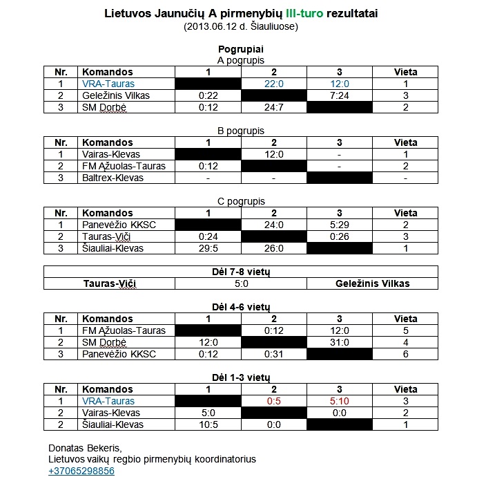 2013-06-12 Jaunuciu A III-turo rezultatai