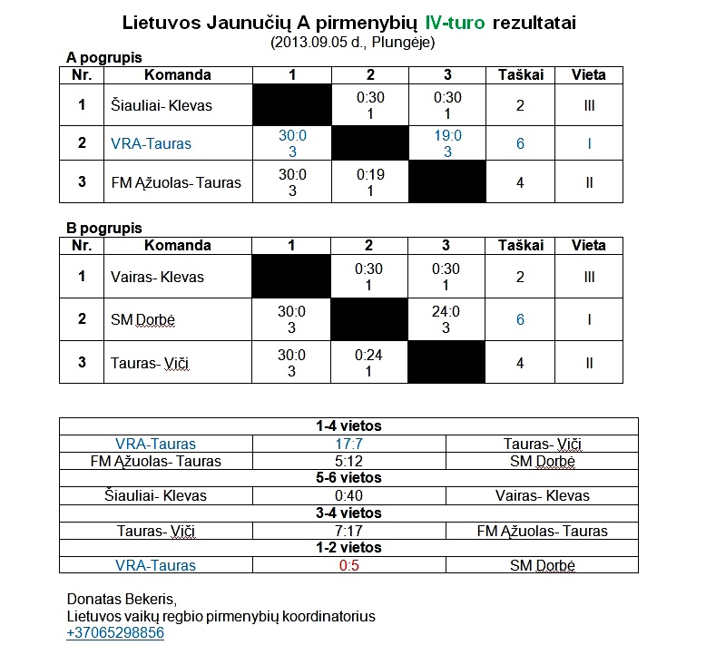 2013-09-05 Jaunuciu A IV-turo rezultatai