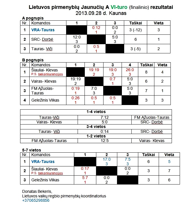 2013-09-28 Jaunuciu A finalinio VI-turo rezultatai