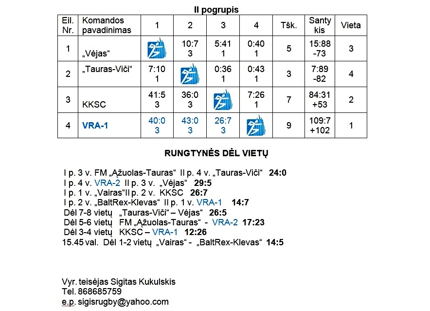 2013-05-15 R7 jauniu 97-98 I-turo rezultatai-2