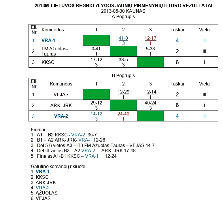 2013-06-30 R7 jauniu 97-98 II-turo rezultatai-1